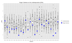 Roger Clemens compared to his contemporaries (ERA) - click for full size.