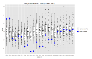 Greg Maddux compared to his contemporaries (ERA) - click for full size