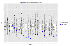 Greg Maddux compared to his contemporaries (W/9) - click for full size