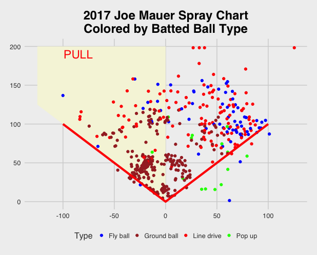 Spray Chart